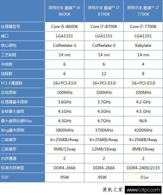 Intel酷睿i5 8600K评测：CPU性能及游戏性能对比测试