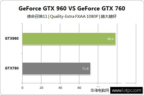 gtx960和gtx760对比