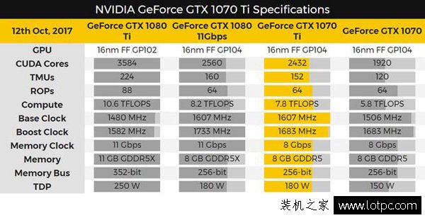 NVIDIA即将发布GTX1070TI显卡 性能直逼GTX1080