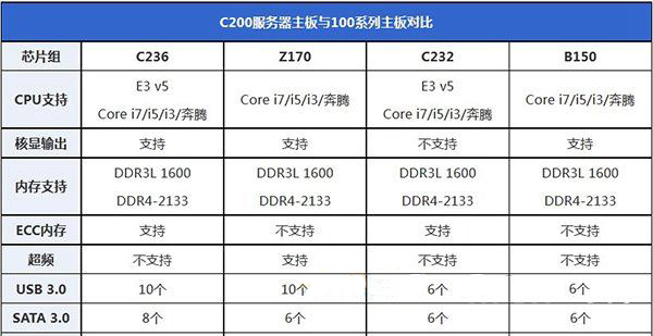 E3 1230 V5配什么主板 E3 1230 v5配什么显卡