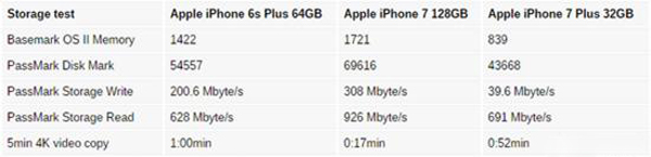 iPhone7测试：32GB与128GB版本相差8倍速度