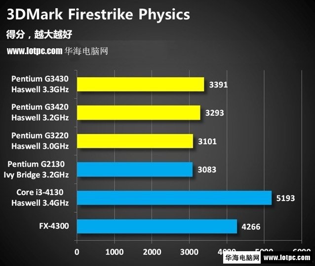 3DMark Firestrike Physics g3430测试