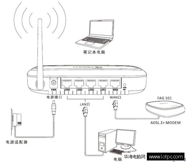 斐讯路由器怎么安装图解
