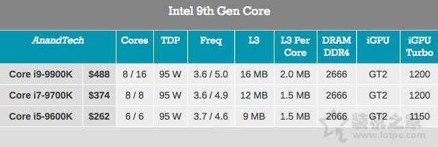 Z390主板配什么CPU呢？适合Z390主板搭配的处理器有哪些型号？