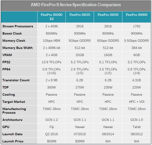 AMD FirePro S9300 X2显卡参数