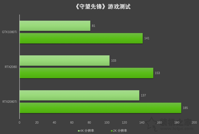 Geforce RTX2080、RTX2080Ti显卡评测：与GTX1080Ti性能对比测试