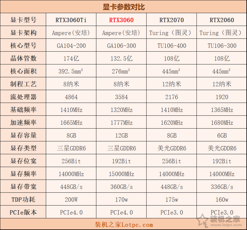 RTX3060评测：与RTX3060Ti、RTX2060、RTX2070性能对比测试