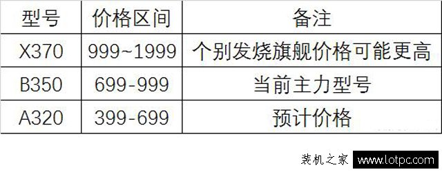 Ryzen锐龙处理器该如何搭配主板才划算？