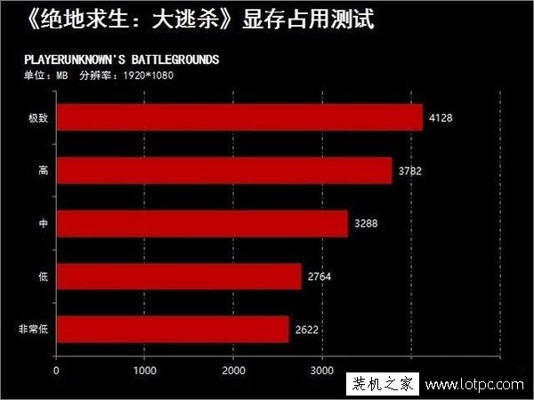 绝地求生大逃杀对显卡显存要求高吗？实测吃鸡对显存的需求