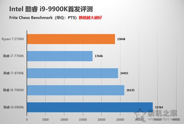 intel酷睿i9-9900K性能对比测试评测 堪称最强游戏CPU