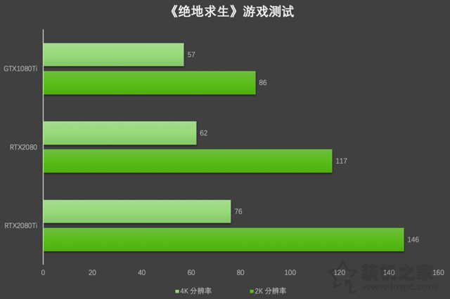 Geforce RTX2080、RTX2080Ti显卡评测：与GTX1080Ti性能对比测试