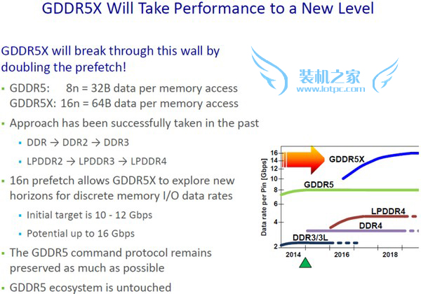 GDDR5X正式纳入显存标准:速率10-14Gbps