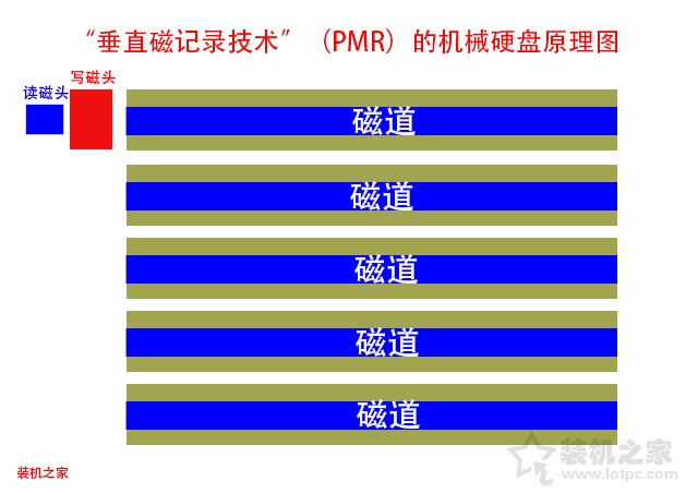 垂直式磁记录技术 smr和pmr区别