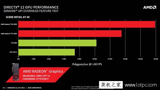 解析AMD在DX12时代下三大优化