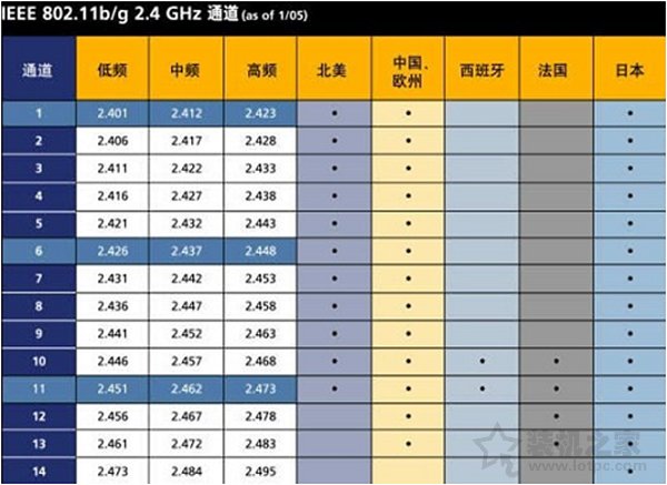 无线路由器信道是什么意思？无线路由器的信道设置多少最合理？
