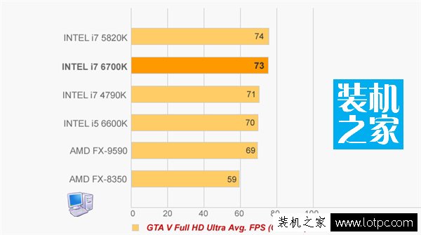 第六代intel酷睿i7 6700K和i5 6600K处理器性能评测