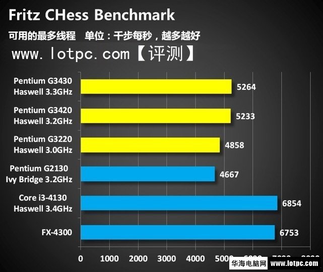 haswell奔腾G3430华海电脑网测试