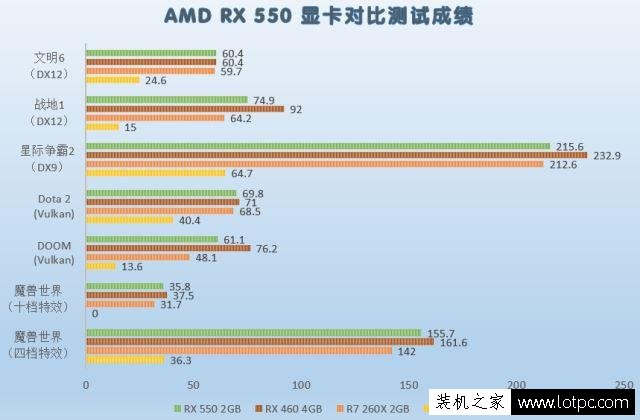 RX550和RX460哪个好？RX550对比RX460显卡性能测试成绩