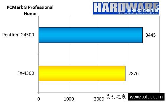 奔腾g4500 CPU怎么样？intel G4500和AMD FX4300对比测试及评测