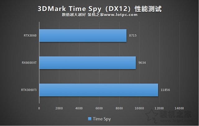 RX6600XT显卡相当于什么N卡？与RTX3060、RTX3060Ti性能对比评测