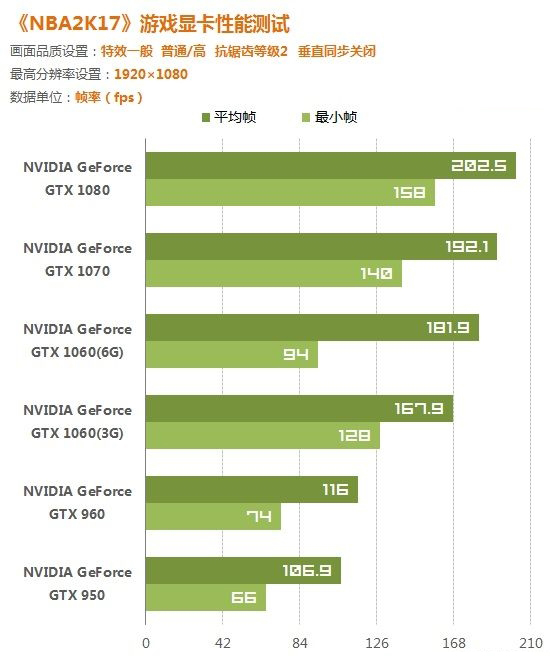 《NBA 2K17》几款显卡实测 极致画质N卡遭虐