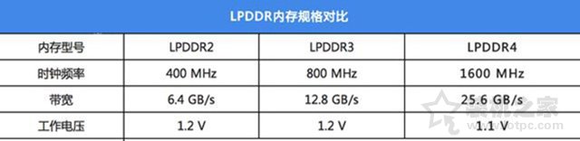 LPDDR3是什么意思？LPDDR2、LPDDR3和LPDDR4的区别对比