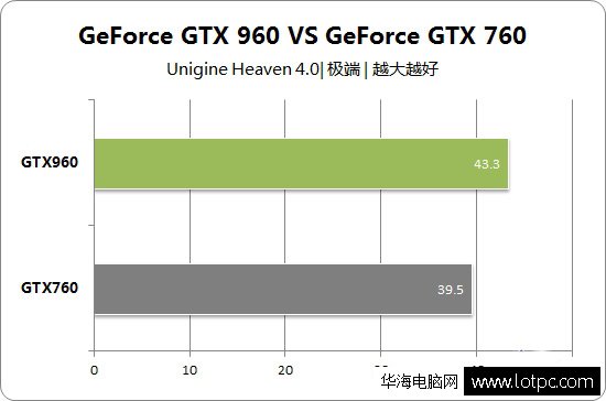 gtx960和gtx760   Unigine Heaven测试