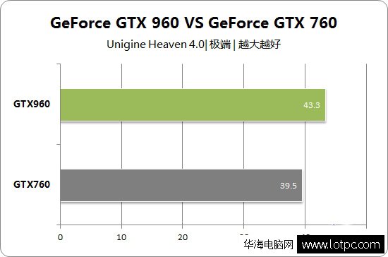 gtx960和gtx760   Unigine Heaven测试