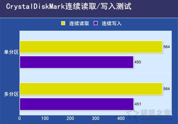 SSD固态硬盘需要分区吗？SSD固态硬盘分区与不分区性能对比