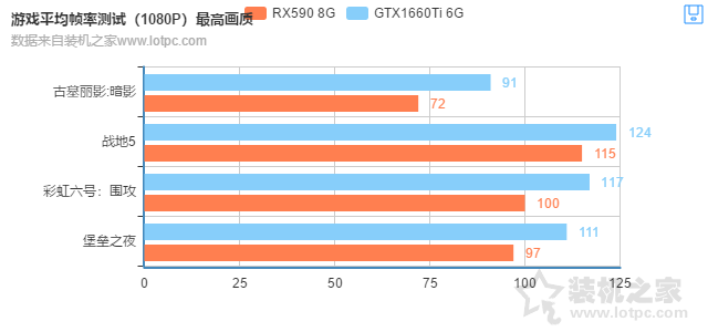 RX590和GTX1660Ti哪个好？GTX1660Ti 6G与RX590 8G性能对比评测