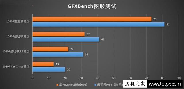 麒麟960和骁龙821哪个好？麒麟960和骁龙821处理器测试对比评测