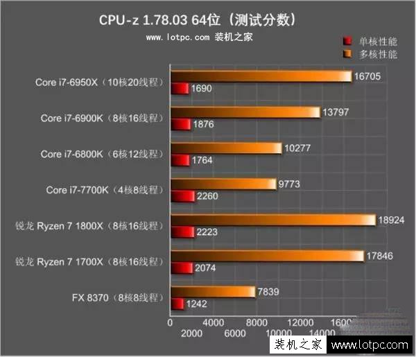 对于高端装机,CPU选Intel i7还是AMD Ryzen 7？