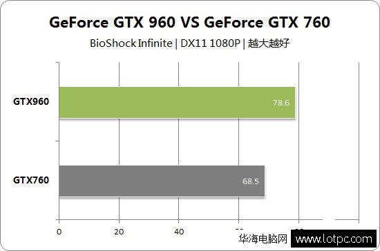 gtx960和gtx760哪个好