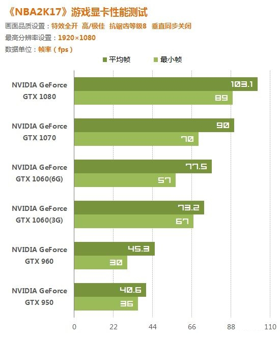 《NBA 2K17》几款显卡实测 极致画质N卡遭虐