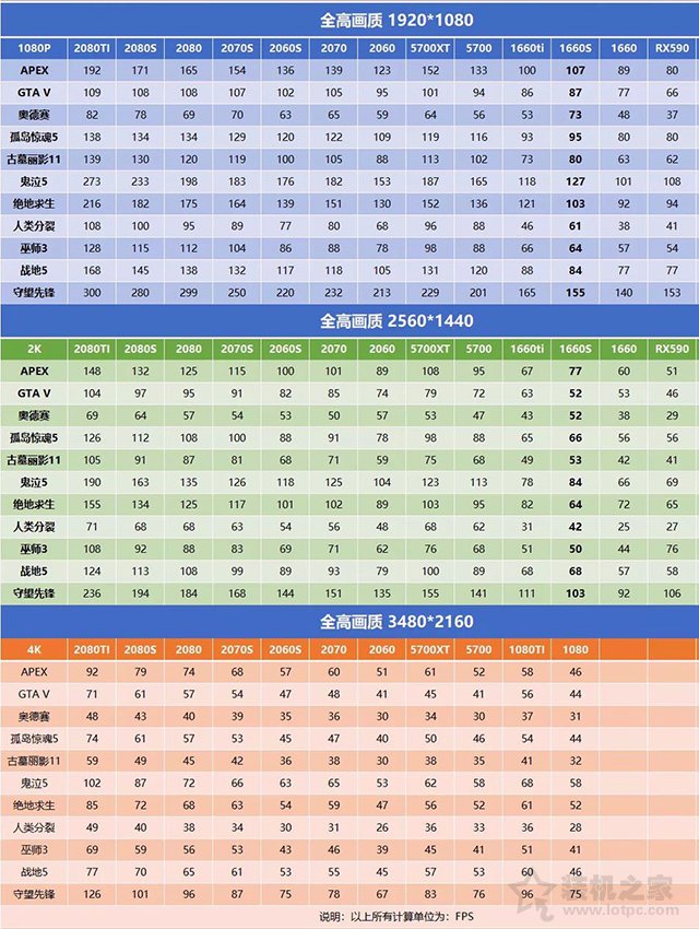 针对游戏玩家，2K、4K显示器需要什么配置的主机才能带得动？