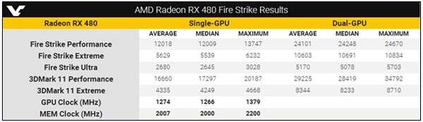 AMD RX 480双卡交火超频跑分曝光 性能超强