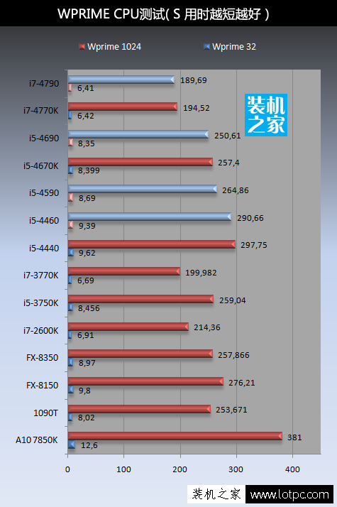 WPRIME CPU 测试