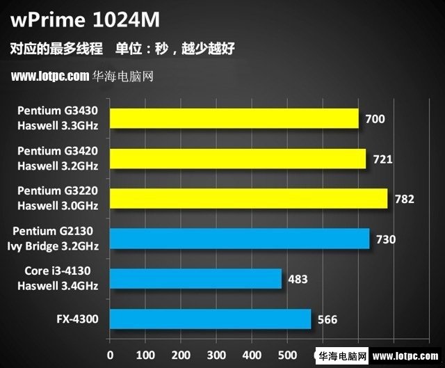 intel奔腾G3430  WPrime测试