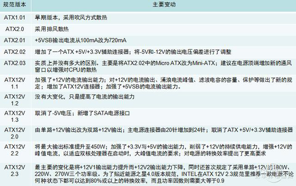 电源你不知道的事(2):电源规格有哪些