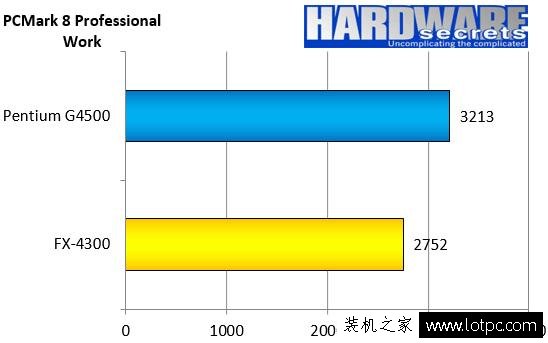 奔腾g4500 CPU怎么样？intel G4500和AMD FX4300对比测试及评测