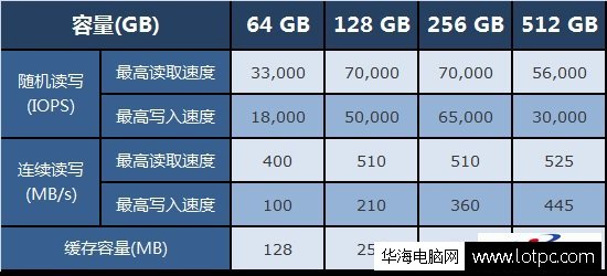 固态硬盘容量是不是越大速度越快？