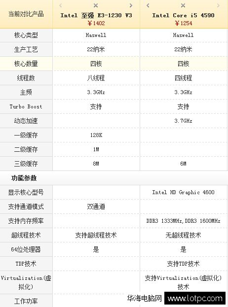 i5 4590和e3 1230 v3参数对比