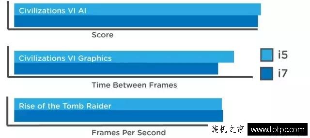 攒机心得：CPU是选i5还是i7呢？