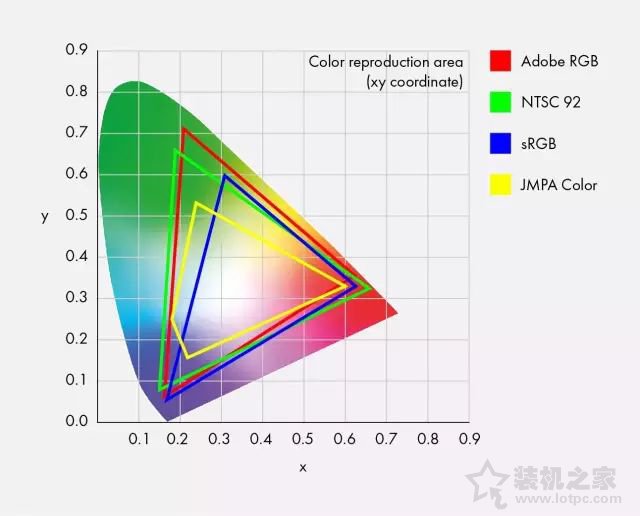 色域是什么？显示器屏幕色域sRGB、NTSC、Adobe RGB区别对比科普