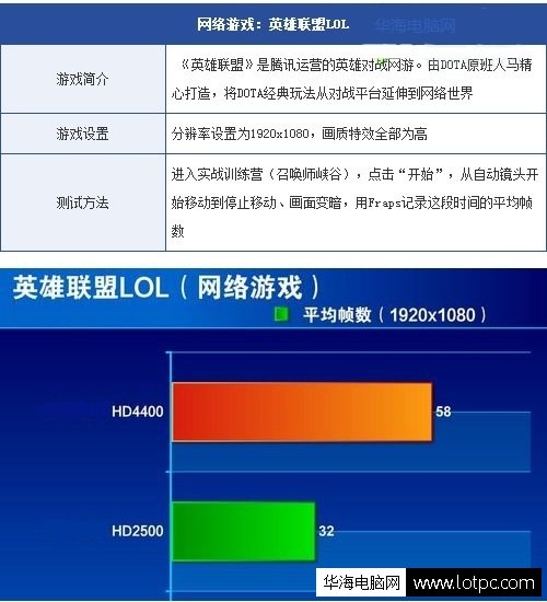 英雄联盟网游测试