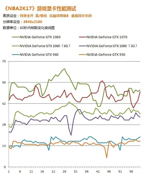 《NBA 2K17》几款显卡实测 极致画质N卡遭虐