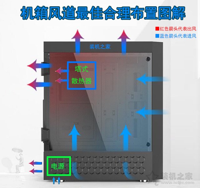 机箱风道如何设计利于散热？不同数量风扇对机箱风道最佳布置图解