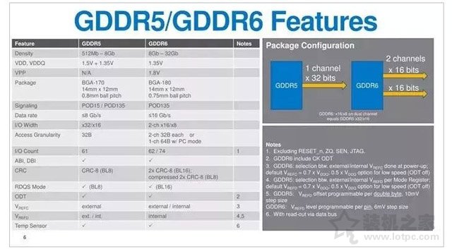 显卡GDDR6显存基础知识：显存GDDR6和GDDR5区别对比科普篇