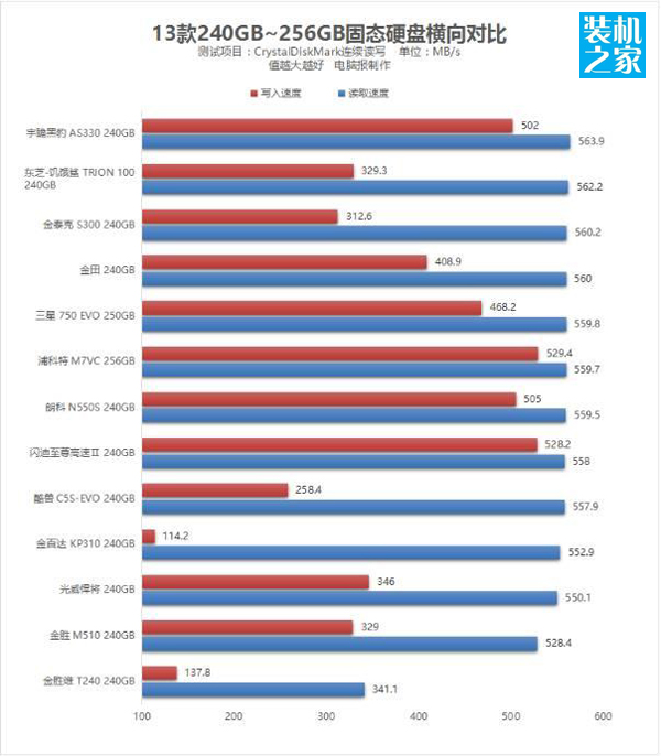 哪款240G的固态硬盘性能高？13款240GB固态硬盘性能对比测试