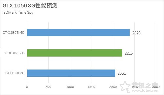 GTX1050 3G和GTX1050 2G哪个好？GTX1050 2G和3G显卡性能测试对比